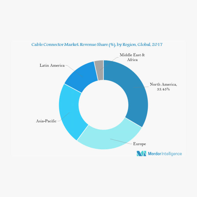 Cable Connector Market - Segmented by Material (Copper, Aluminum, Plastic), End-user Industry (IT and Telecom, Construction, Energy and Utility), and Region - Growth, Trends, and Forecast (2018 - 2023)